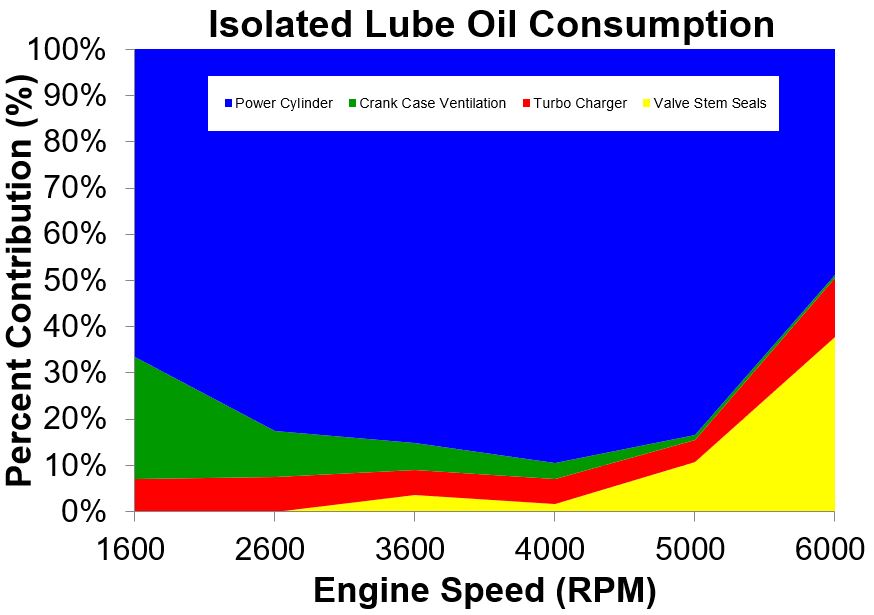 Isolated Lube Oil Consumption
